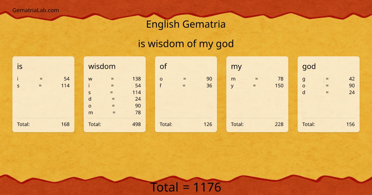 is wisdom of my god in english Gematria